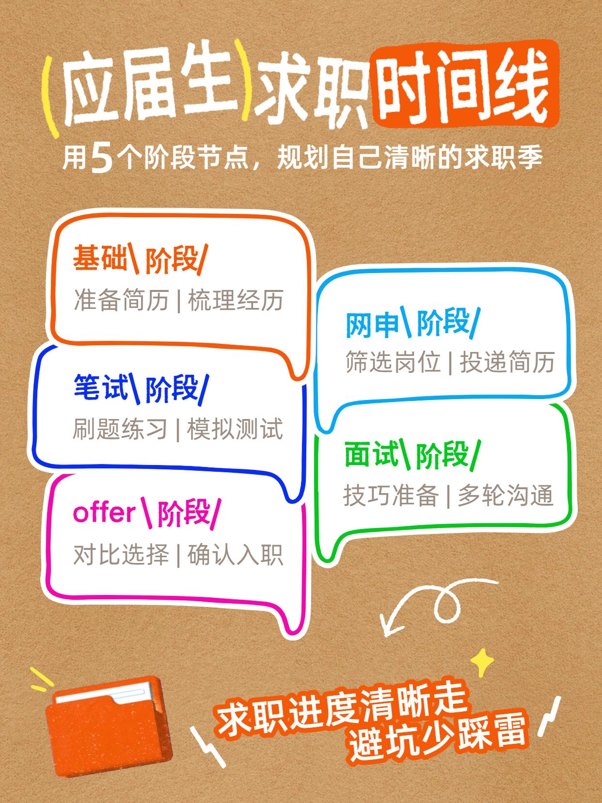 简约时尚风橙色通用类交流分享应届生求职时间线小红书封面