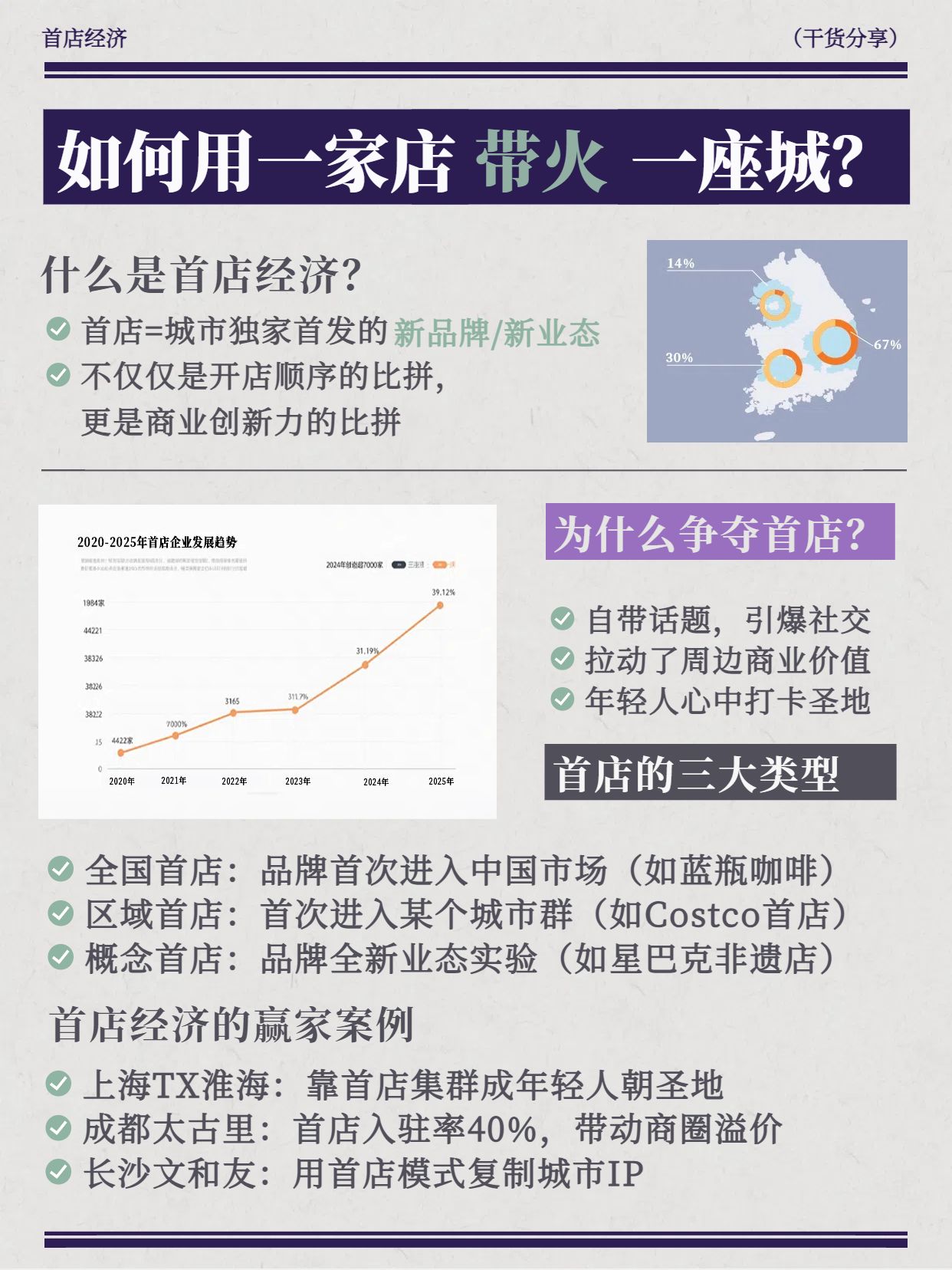 简约时尚风灰紫色金融保险类交流分享什么是首店经济小红书内页