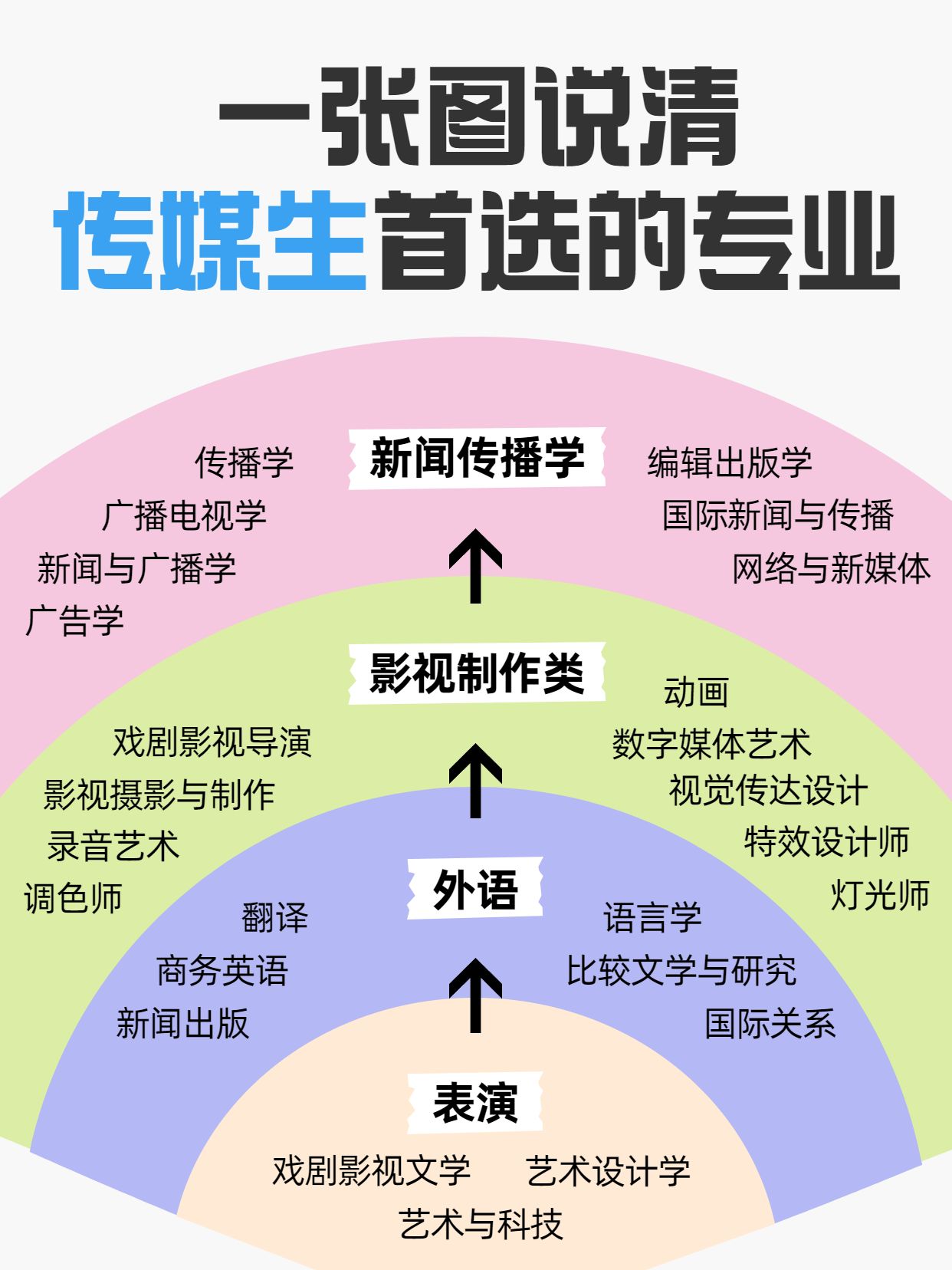 简约风粉紫色交流分享一张图说清传媒生首选的专业小红书封面