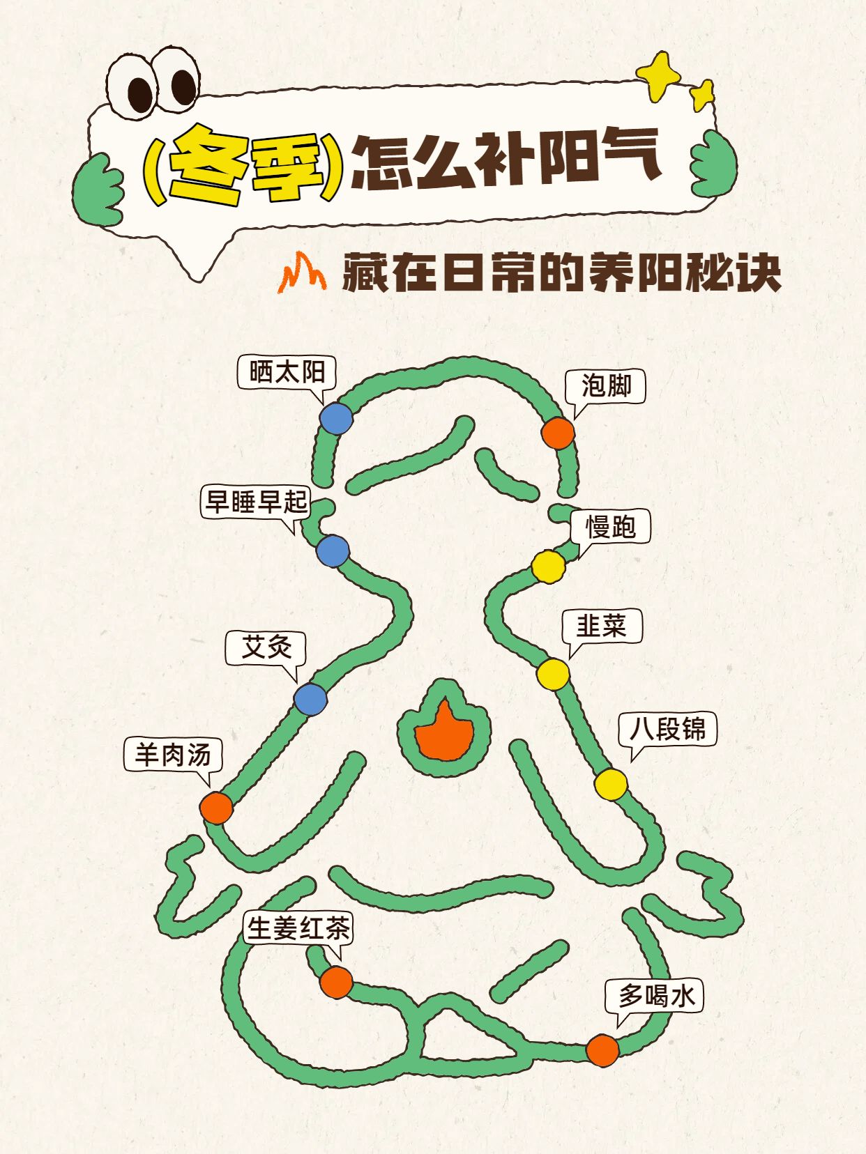 简约风黄绿色医疗保健类交流分享冬季怎么补阳气小红书封面
