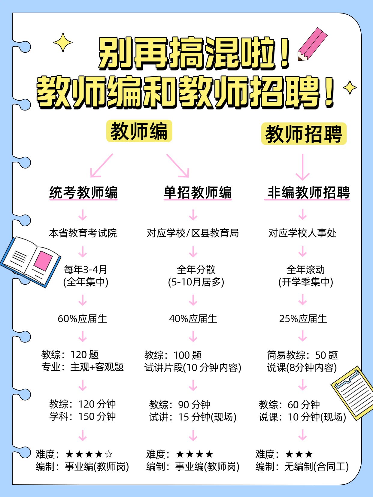 简约卡通风蓝白色教育培训分清教师编和教师招聘小红书封面