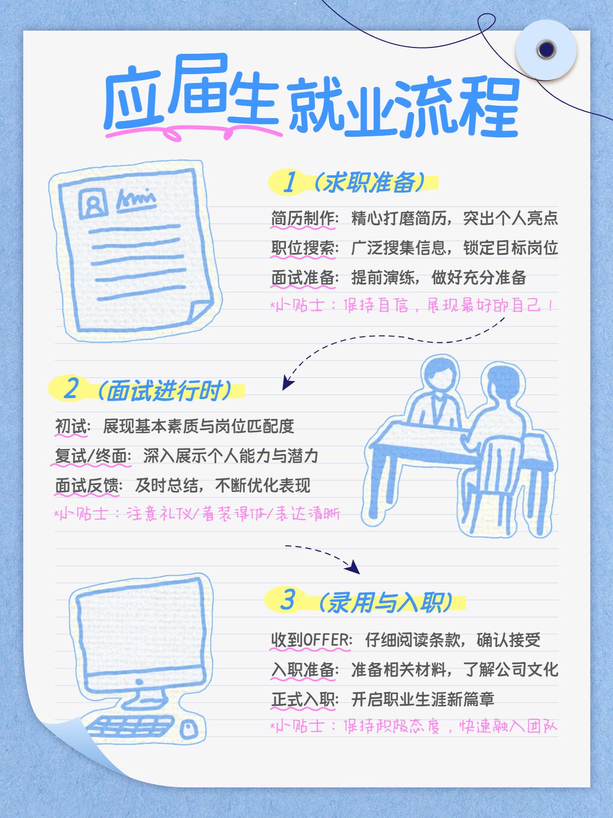 手绘风蓝色通用类交流分享应届生就业流程小红书封面