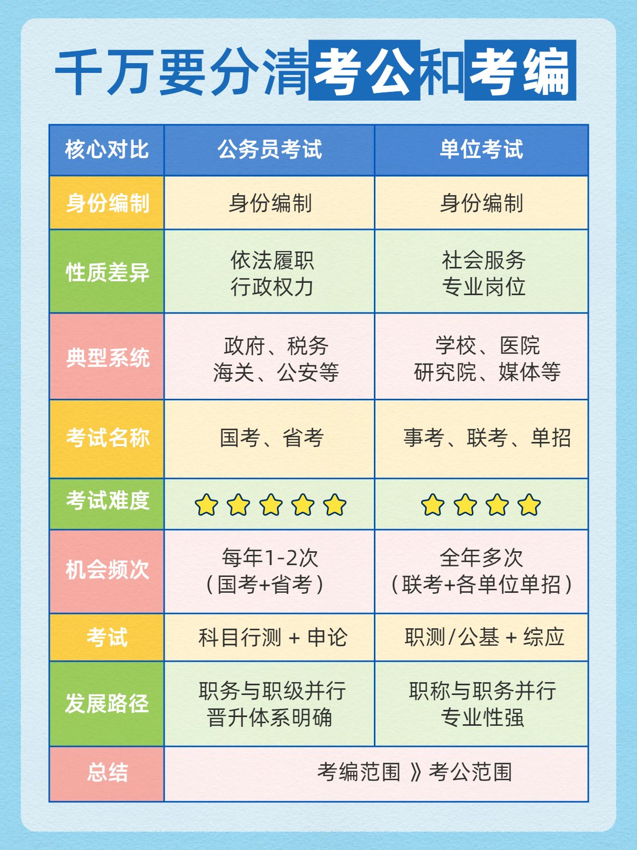 简约时尚风蓝色交流分享千万要分清考公和考编小红书封面