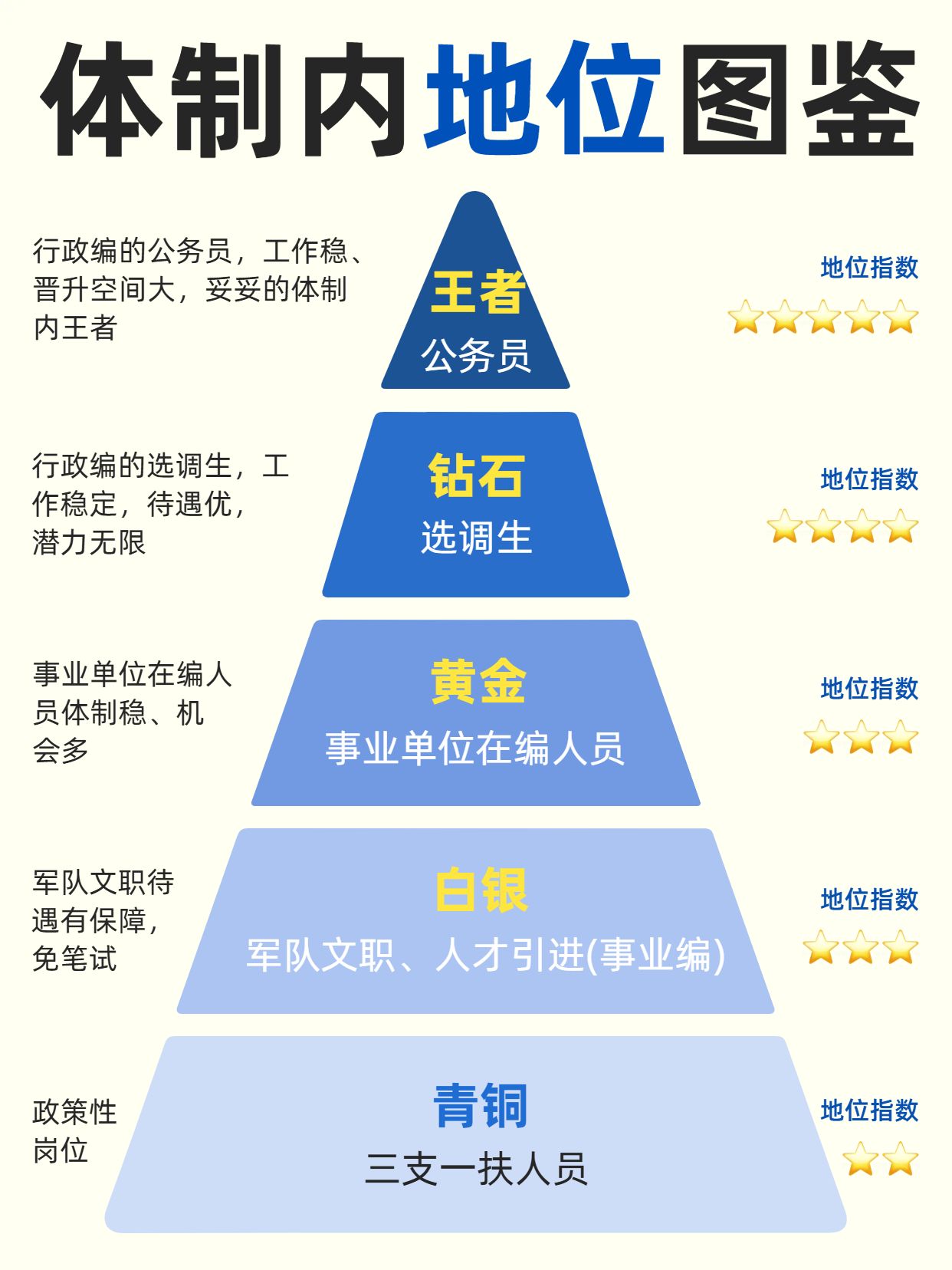 简约风蓝黄色交流分享体制内工作的地位小红书封面