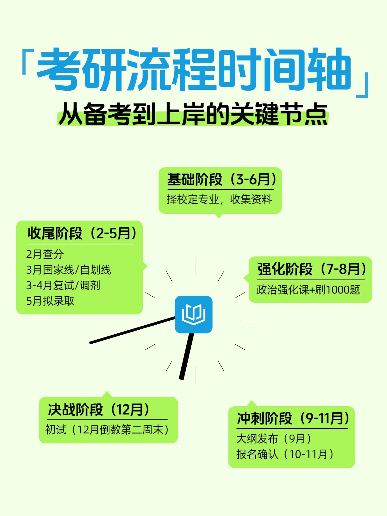 简约风绿色教育培训类交流分享考研时间线小红书封面