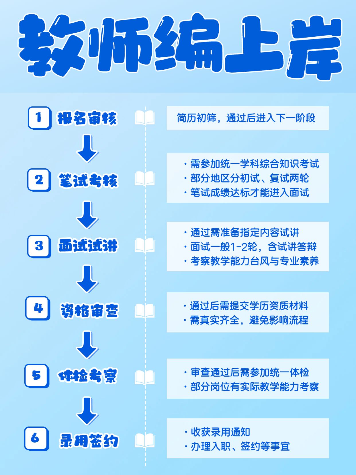 简约风蓝色通用类交流分享教师编从报名到上岸小红书封面