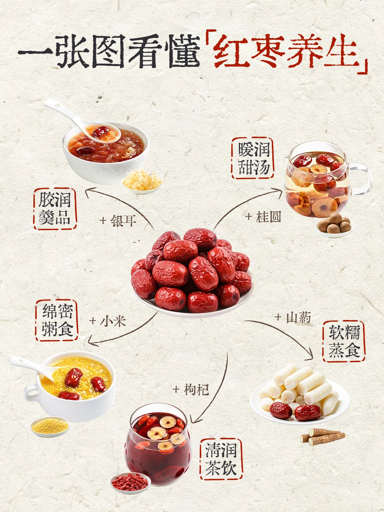简约风黄色红色通用类交流分享红枣的养生用处小红书封面