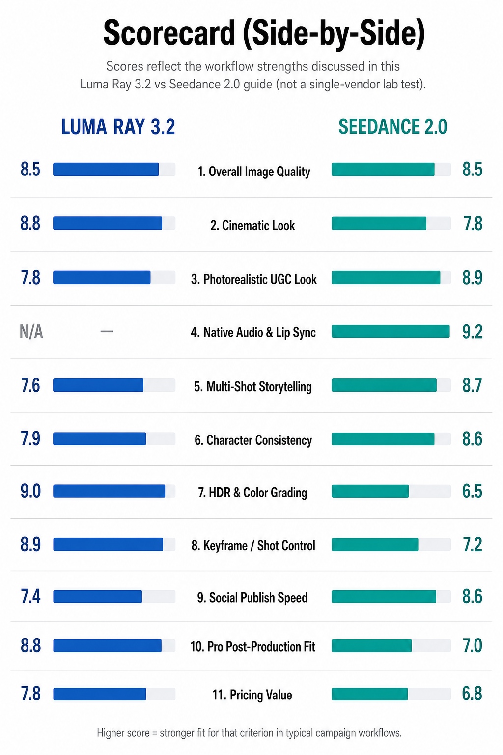 Luma Ray 3.2 vs Seedance 2.0