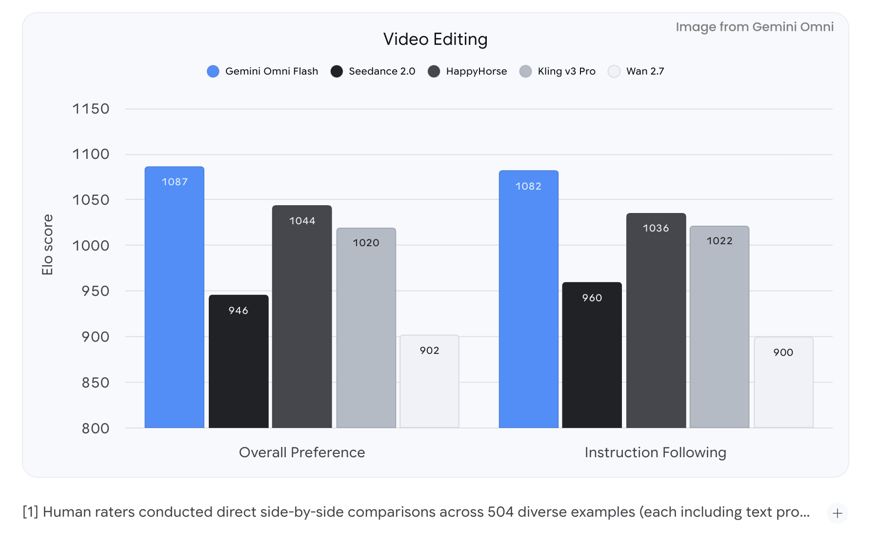 Gemini Omni Flash delivers exceptional results in Video Editing