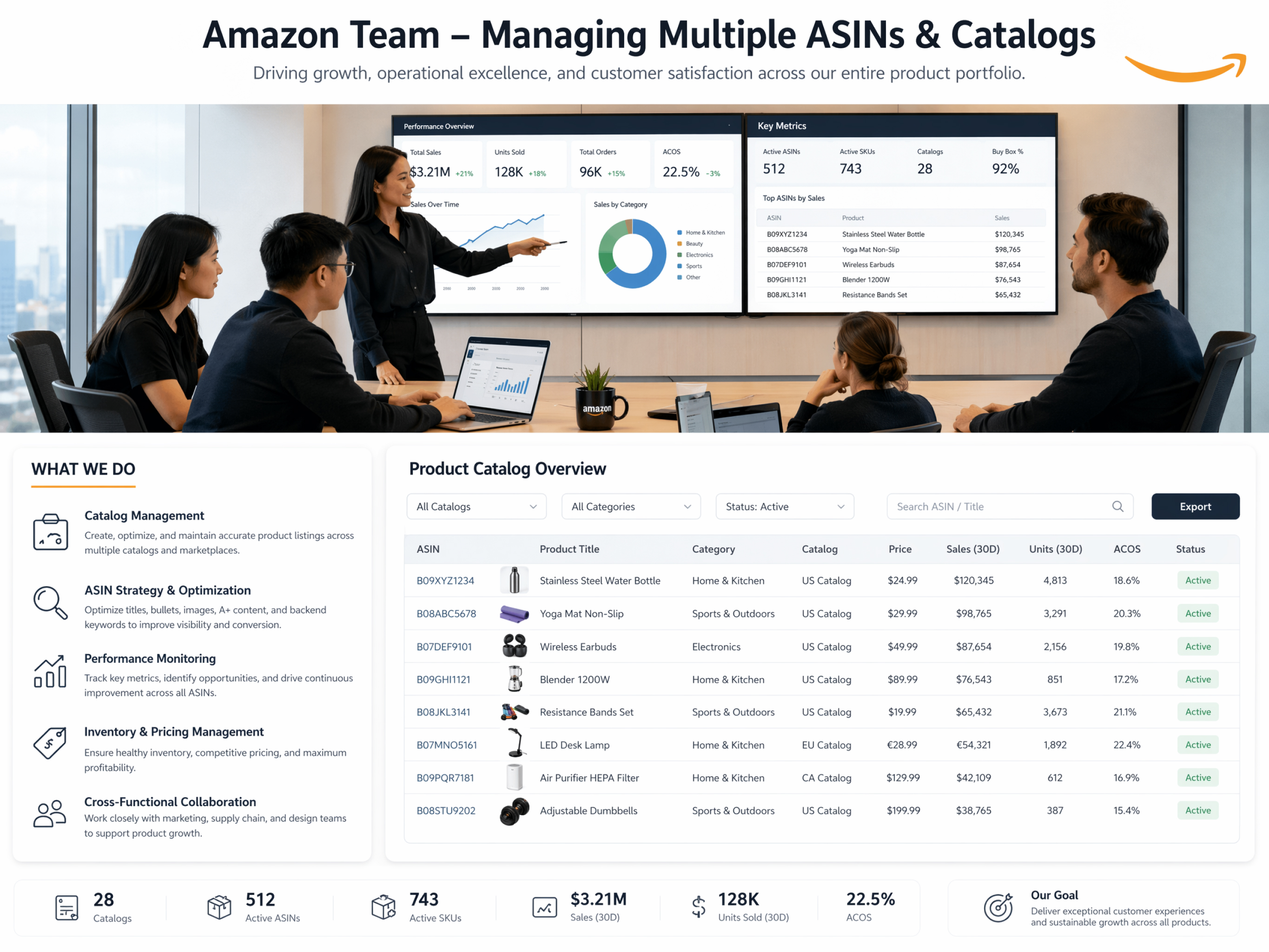 Amazon Teams Managing Multi-ASIN Catalogs