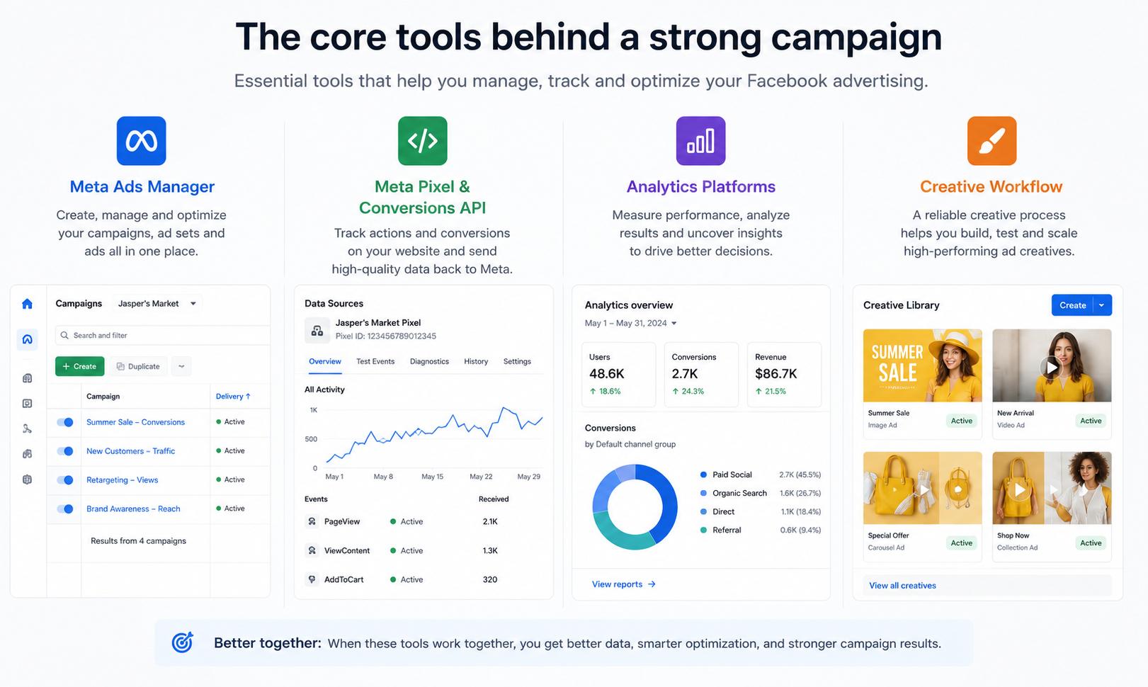 How to build a Facebook advertising campaign step by step The core tools behind a strong campaign