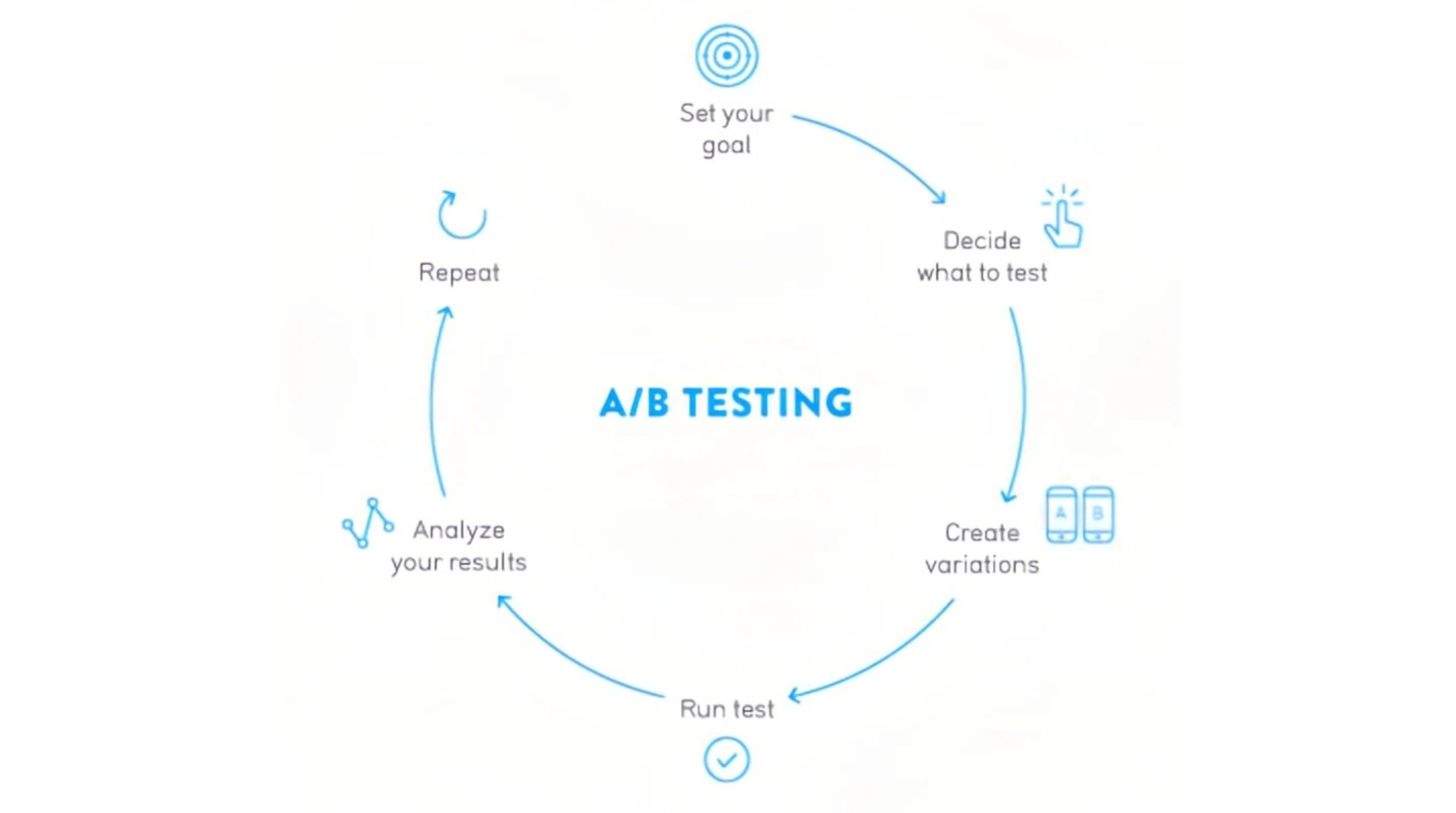 A/B Testing Steps