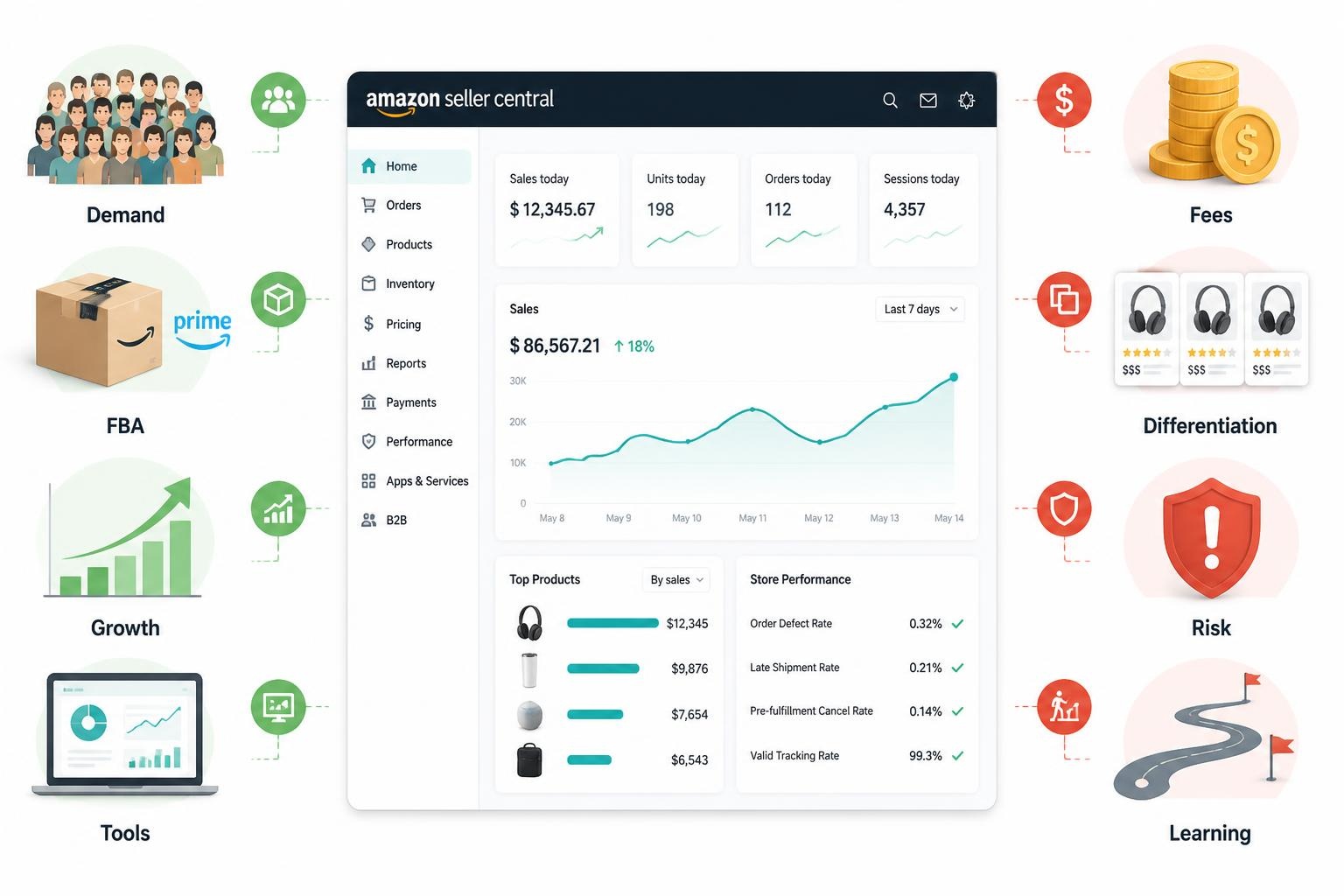 pros and cons of selling on Amazon