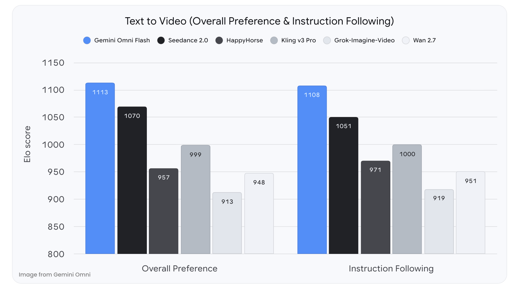 Gemini Omni Flash delivers exceptional results in  Text to Video