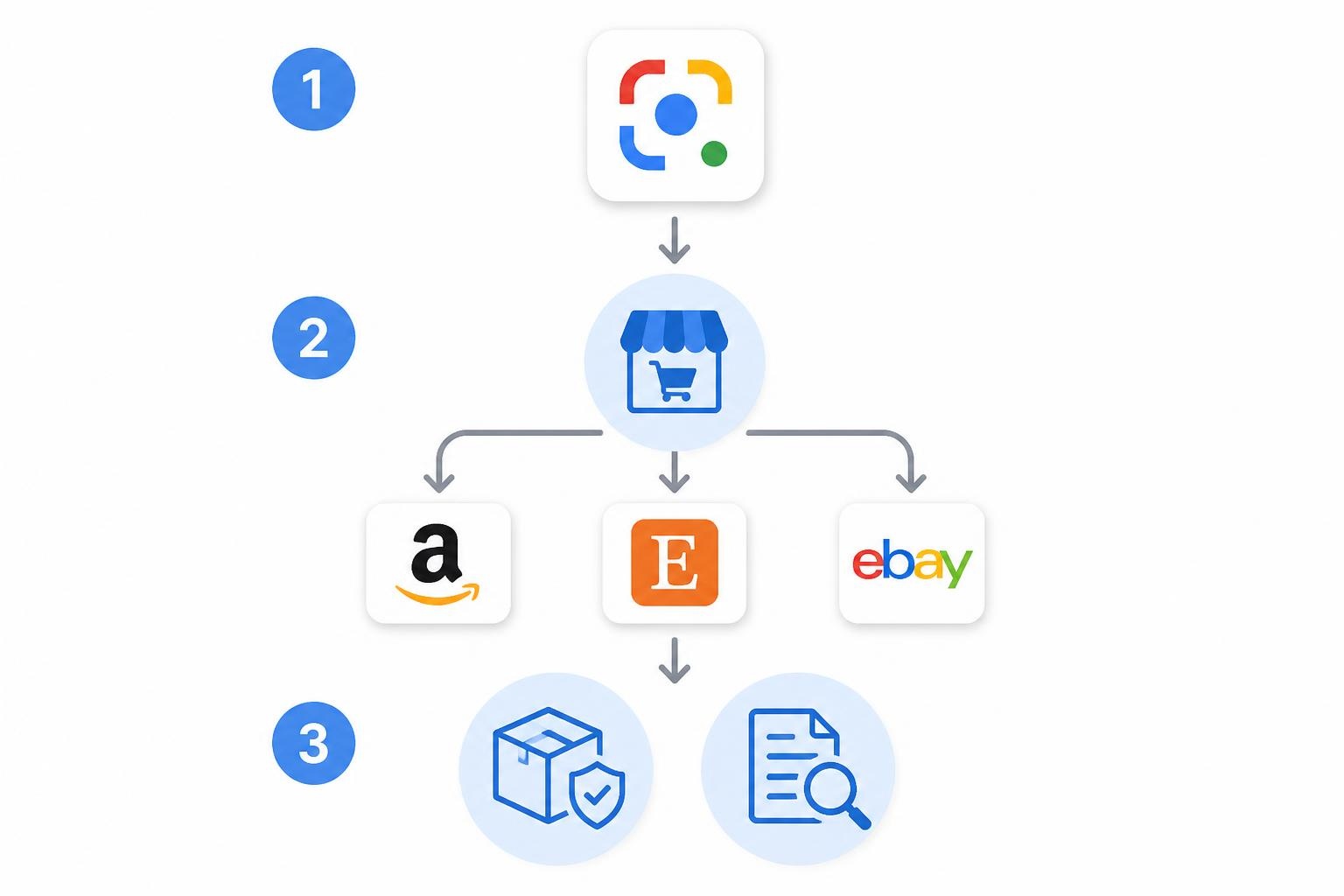 Try Multiple Tools for the Same Image